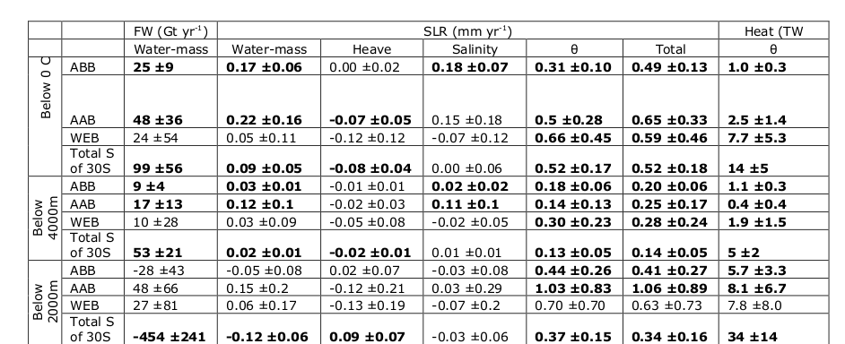 Antarctic Bottom Water Heat increase